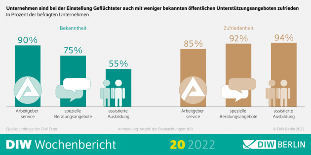 Anstellung von Geflüchteten macht Unternehmen attraktiver und erfolgreicher - Integration Geflüchteter auf dem Arbeitsmarkt - Quelle: DIW Berlin